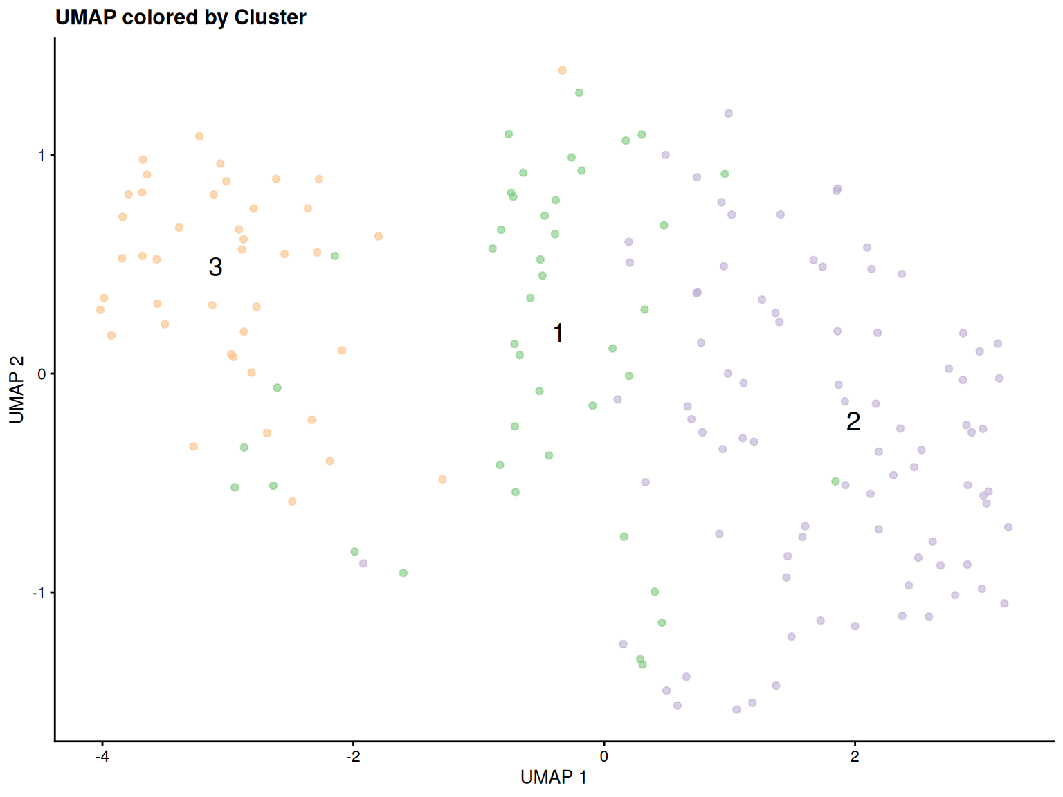 Clustering and Marker Identification
